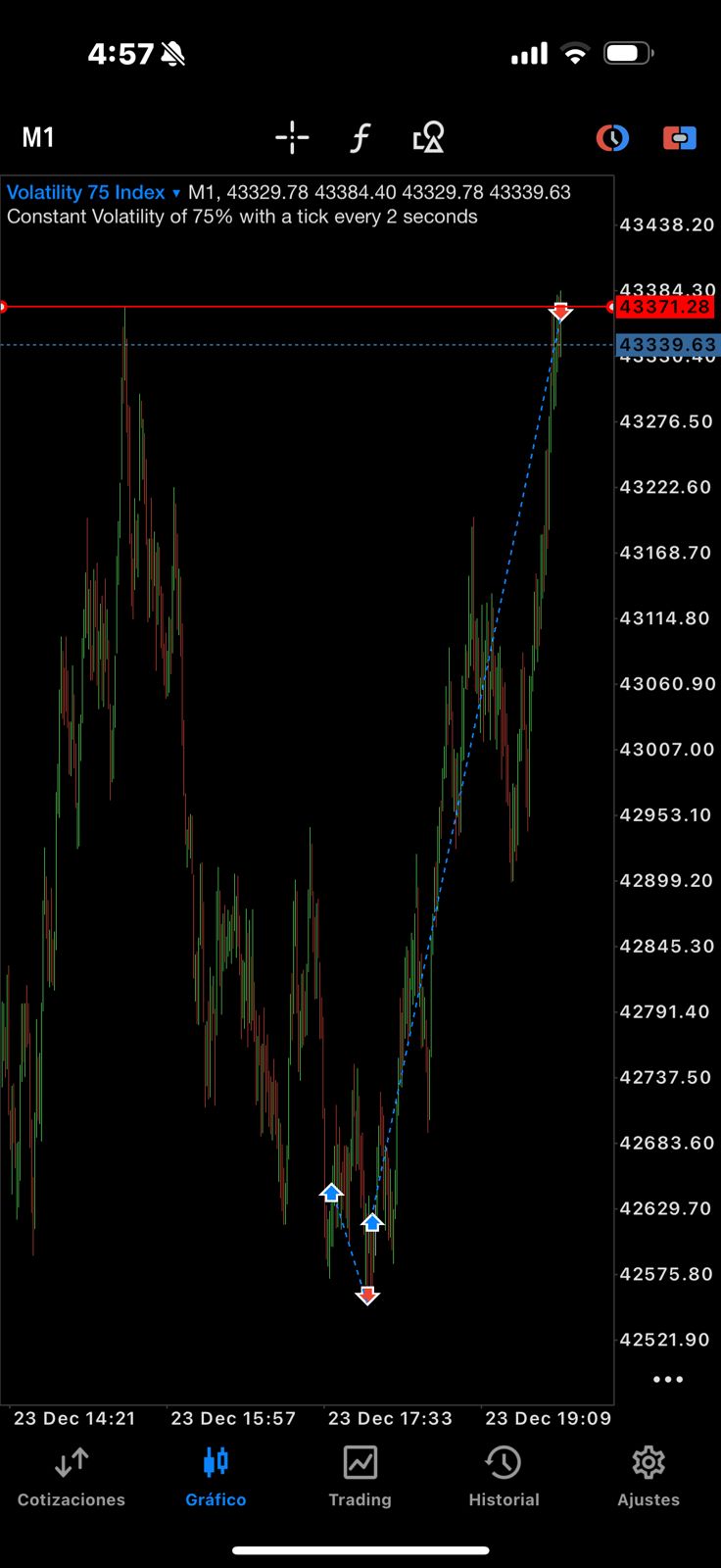 Gráfico Analizado con Z Strategy